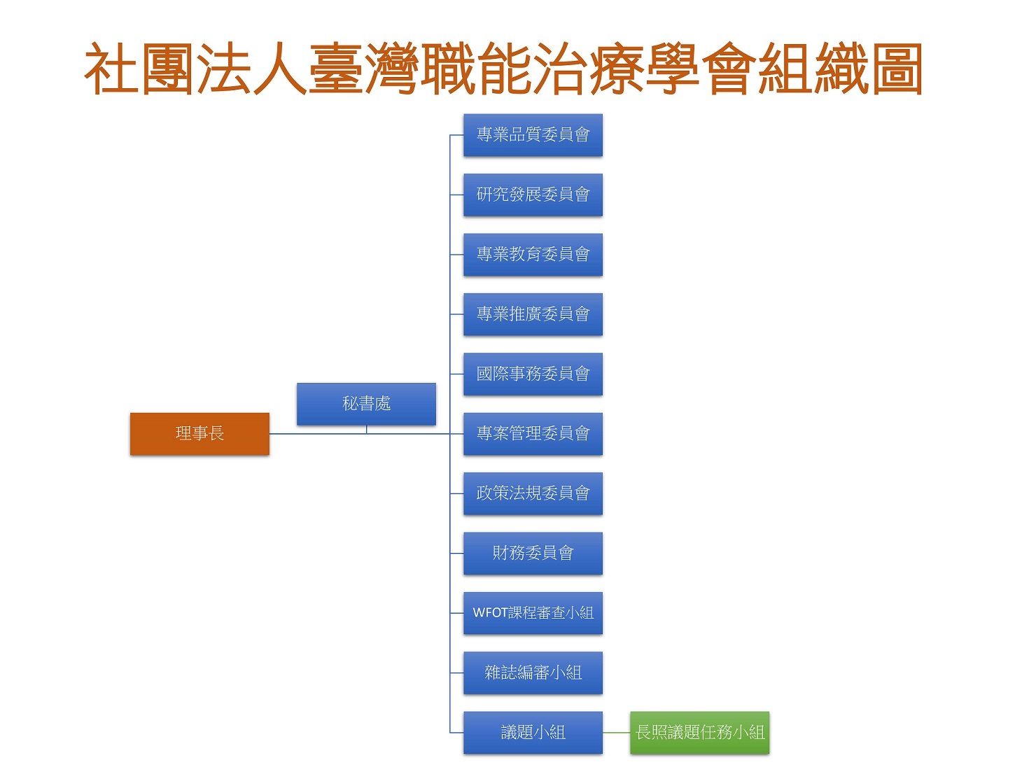 組織架構圖